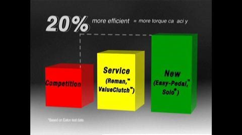 Why Eaton Clutches? Precision Design, Long Lifecycles, Lab Tested - Clutch - Eaton Roadranger