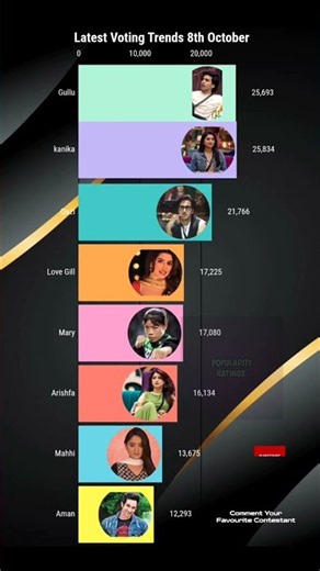 Bigg Boss 20 Latest Voting Trends