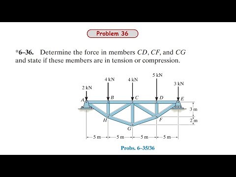 Determine the force in members CD , CF , and CG and state if these members | Solution