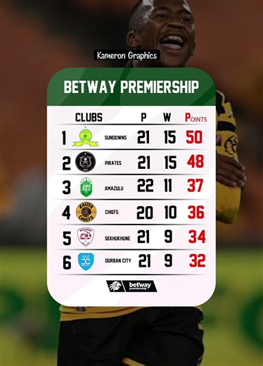 NEW BETWAY PREMIERSHIP LOG TABLE