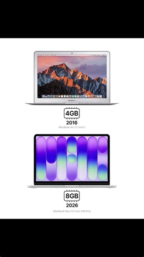 MacBookの最小RAM 10年前 2016 💻 MacBook Air 4GB 2026 💻 MacBook Neo 8GB 10年で 2倍 でも CPU・GPU性能は 何倍も進化。 Apple Silicon メモリ効率 かなり高い。 とはいえ 今の時代 8GBで足りる？ コメントで教えて👇 #MacBookNeo #MacBookAir #Apple #MacBook #ガジェット