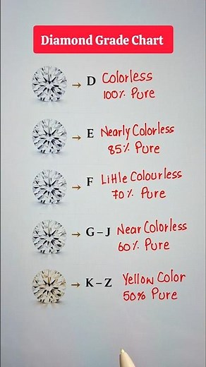 Diamond Grade Chart 🔥📖
