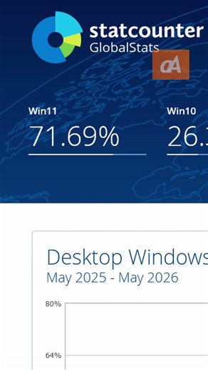 Linux market share on the rise #shorts