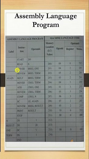 Assembly Language Program | Assembler| System Software #systemsoftware #assemblylanguage #opcode