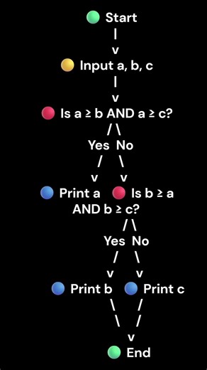 Python Flowchart That Finally Makes Sense!
