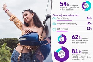 Which generation is the most into cars? Gen Z’s results may surprise you