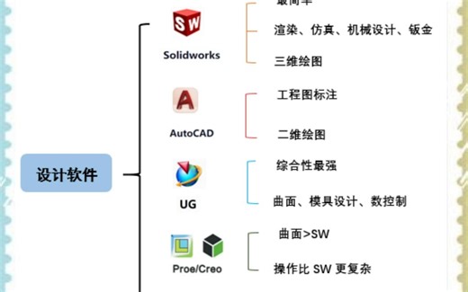 SW、CAD、UG、PROE、CATIA的区别，哪个更适合你呢？