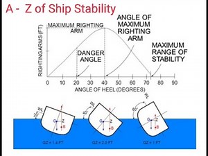 A - Z of Ship Stability | Longitudinal & Transverse Stability | SF, BM, GZ, KG, KM, GM, Heel & Trim