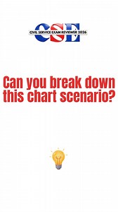 DATA INTERPRETATION QUESTION OF THE DAY! Ready to test your CSE skills? 🤓🔥 Try today’s question and see if you can get it right! 👉 Join our 40 Days Live Online Review and level up your chances of passing the Civil Service Exam! Slots are open — don’t miss it! Send us a message here m.me/CSCvreadersph | Civil Service Exam Reviewer