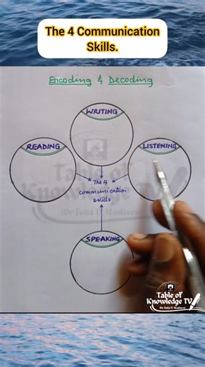Communication Skills. | Table of Knowledge TV