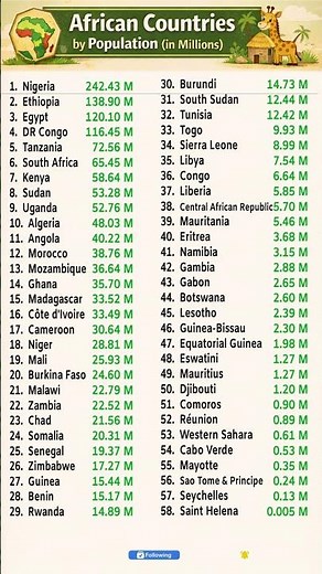 Africa Countries by Population Ranking 2026 Full List of 58 Countries #africa #Rank #World #Country