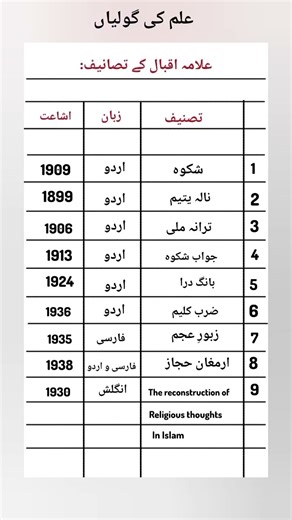 Allama iqbal k tasaneef. Writing of Allama iqbal. Books of allama iqbal #generalknowledge