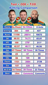 231K views · 1.3K reactions | Faf Du Plessis vs Ab De Villers vs Hashim Amla Test + ODI + T20I Batting Comparison! #cricket #ipl #viratkohli #t #cricketlovers #rohitsharma #india #worldcup #msdhoni #cricketfans #icc #indiancricketteam #indiancricket #cricketer #sports #teamindia #cricketlover #rcb #cricketfever #bcci #love #dhoni #csk #instagram #dream #klrahul #pakistan #cricketnews #psl #mumbaiindians | Dream Comparison | Facebook