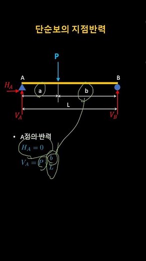 Calculating the point reaction force of a simple beam shorts