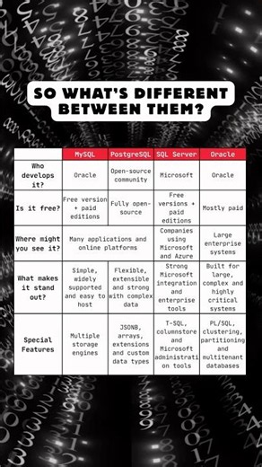 MySQL, PostgreSQL, SQL Server, Oracle SQL - How are they different?!#sql #data #analytics #analyst