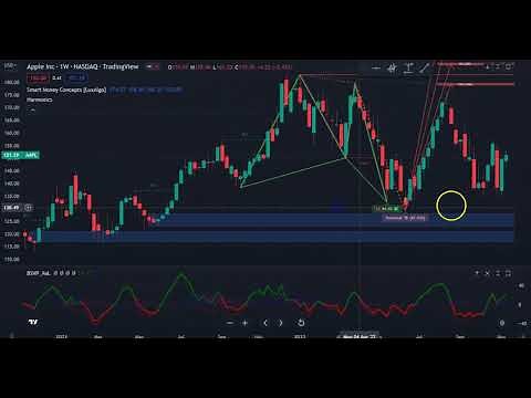 The Perfect Leading Indicator |Harmonic Pattern Detection, Prediction, and Backtesting Tool