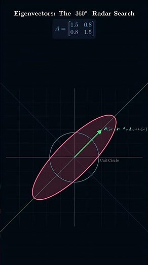 Visualizing the eigenvector and eigenvalue #shorts