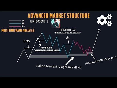 ADVANCED MARKET STRUCTURE : Multi Time Frame Analysis