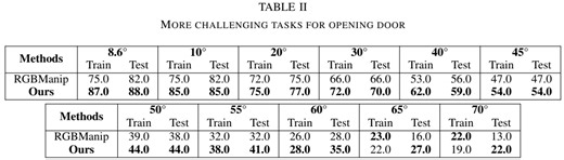 Articulated Object Manipulation using Online Axis Estimation with SAM2-Based Tracking
