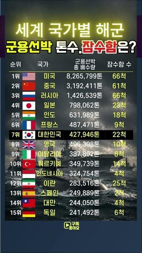 세계 국가별 해군 군용선박 톤수와 잠수함 수 #세계군사력 #대한민국 #해군 #잠수함