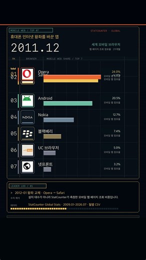 사파리와 오페라가 6번 싸운 뒤, 크롬이 끝냈다 | 모바일 브라우저 17년