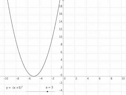Graph transformation y = f(x+a) of the function f(x)