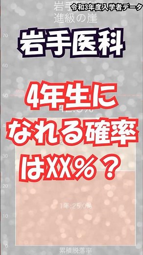 【岩手医科大学】1年生の4人に1人が留年。スタートで命運が決まる