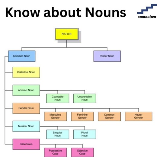 Master All Types of Nouns in English | Grammar Made Easy for Students