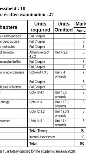 class 9th science syllabus #shorts #viral #ncert #ncertexamstudy