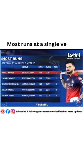Another day another record for the King 👑 Virat Kohli❤️🥵 #ipl2026 #rcb #viratkohli #record #ipl #lsg