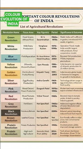 Quick Revision infographic || Important Colour Revolution explained in Simple .