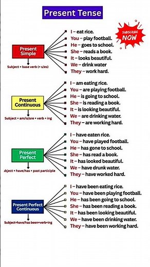 Master English Tenses Easily | 12 Tenses with Simple Examples for All Learners #trending #tenses