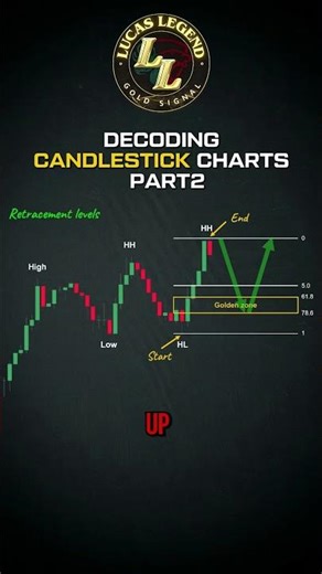 How to read candlestick charts fast I Candlestick Chart