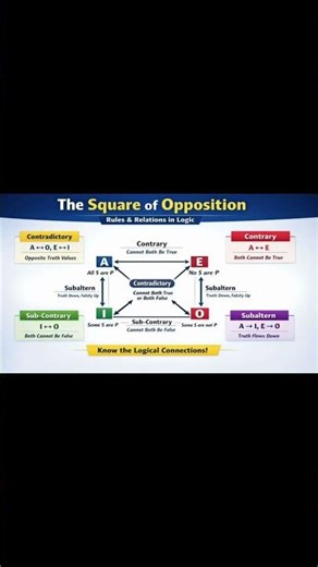 Square of Opposition in Logic | Rules, Relations & Examples