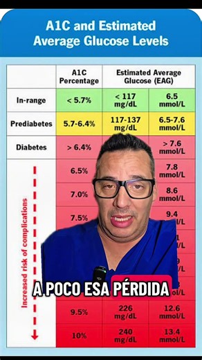 Diabetes: Losing weight because of high A1c levels...