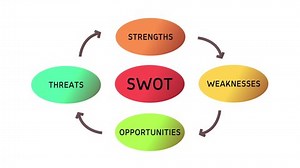SWOT - Strengths Weakness Opportunities Threats Analysis Diagram Animation on White Background and Green Screen
