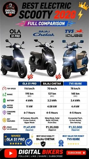 🚀 Ola S1 Pro 🆚 Bajaj Chetak 🆚 TVS iQube | Best Electric Scooter 2026? 🤔⚡ #trendingshorts