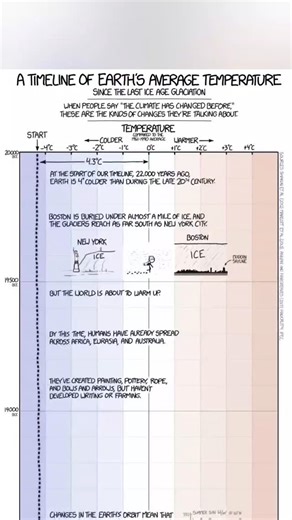 All Around Science (Official) on Instagram: "A Timeline of Earth's Average Temperature - via @xkcd animated by @itsthemind This comic shows that while temperature changes have indeed occurred before, the speed of the current temperature rise is much, much faster than those measured for many previous thousands of years." [Source: https://www.explainxkcd.com/wiki/index.php/1732:_Earth_Temperature_Timeline in bio]"