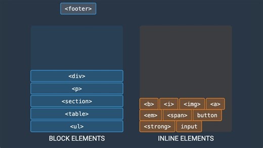 HTML 块级(Block)与行内(Inline)元素详解
