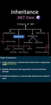 What is Inheritance | .NET Core | #coding #shorts #dotnetcore #dotnet #apidesign #oop #sql #azure