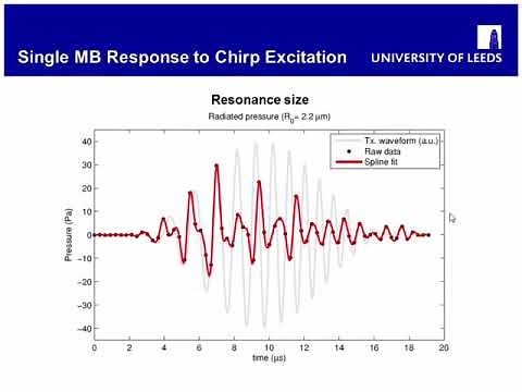 Contrast-Enhanced Ultrasound Imaging with Chirps: Signal Processing and Pulse Compression