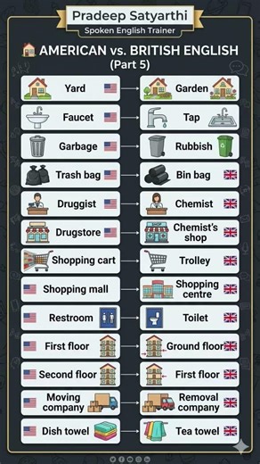 American vs British English: A Comparative Study 📊🇺🇸🇬🇧