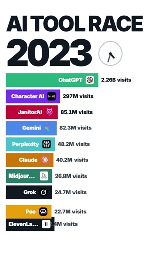 AI Tools by Web Traffic (2022 to 2026) #barchartrace