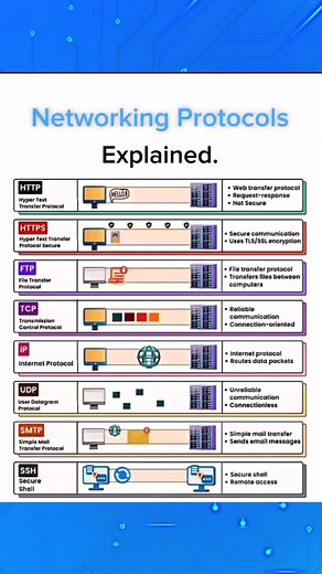 security protocol in simple graphical explanation Skylink Technologies. 0974967171 #Networking #programmer #Skylinktech #Skylink #techtok #habeshatiktok #ethiopian_tik_tok🇪🇹🇪🇹🇪🇹🇪🇹 #creatorsearchinsights