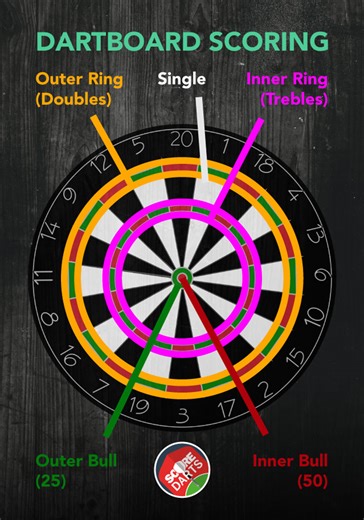 Mastering Dart Scoring: A Simple Guide to Keeping Score Like a Pro - Smart.DHgate – Trusted Buying Guides for Global Shoppers