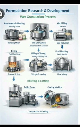 WET GRANULATION PROCESS#science #pharmcist #science #education #nurse #viralvideo #shortsfeed #pha
