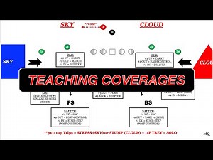 How to Teach Elite Defensive Coverage | The 6-Word System for Quarters (Cover 4) & Cover 2