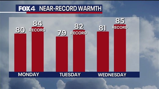 Dallas weather: Feb. 2 morning forecast