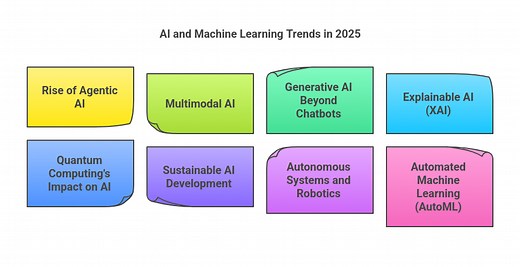 Top 8 Trends and Technologies in AI & ML