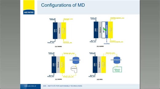 Membrane Distillation, a thermally driven separation water treatment technology | Jeff Gill